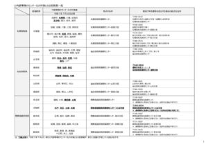 内部事務センター化の対象となる税務署一覧のサムネイル